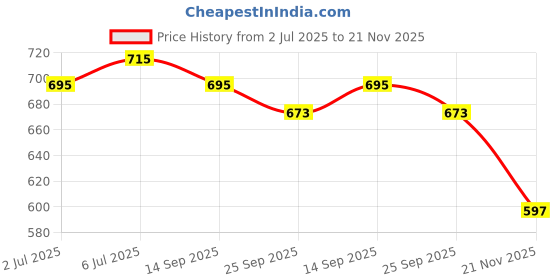 flipkart.com mrt sports Speed Adjustable Ladder 4m Strip of 10, Agility Hurdle 6 inch, Set of 6 Pcs Speed Ladder mrt sports Price History Graph from 2 Jul 2025 to 21 Nov 2025