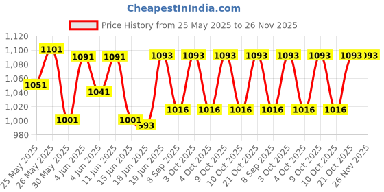 flipkart.com mrt sports Speed Training & Practice Hurdle Track & Fields 12 inch for Unisex Adult Yellow PVC Speed Hurdles mrt sports Price History Graph from 25 May 2025 to 26 Nov 2025