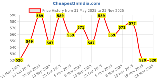 flipkart.com mrt sports Speed Training & Practice Hurdle Track & Fields 12 inch for Unisex Adult Yellow PVC Speed Hurdles mrt sports Price History Graph from 31 May 2025 to 23 Nov 2025