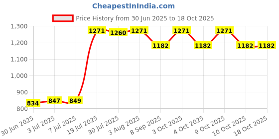 flipkart.com mrt sports Speed Training & Practice Hurdle Track & Fields 12 inch for Unisex Adult Yellow PVC Speed Hurdles mrt sports Price History Graph from 30 Jun 2025 to 18 Oct 2025