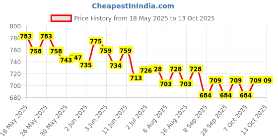 flipkart.com mrt sports Speed Training & Practice Hurdle Track & Fields 15 inch for Unisex Adult Yellow PVC Speed Hurdles mrt sports Price History Graph from 18 May 2025 to 13 Oct 2025