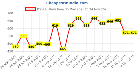 flipkart.com mrt sports Speed Training and Practice Hurdle Track & Fields 6 inch for Unisex Adult Yellow PVC Speed Hurdles mrt sports Price History Graph from 30 May 2025 to 23 Nov 2025