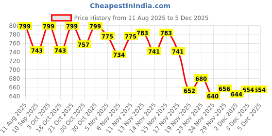 flipkart.com mrt sports Speed Training and Practice Hurdle Track & Fields 9 inch for Unisex Adult Yellow PVC Speed Hurdles mrt sports Price History Graph from 11 Aug 2025 to 3 Dec 2025