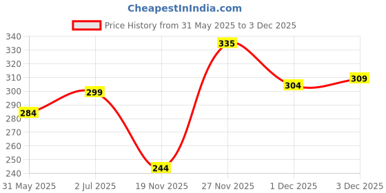 flipkart.com metronaut by flipkart MRT19 Men Vest metronaut by flipkart Price History Graph from 31 May 2025 to 1 Dec 2025