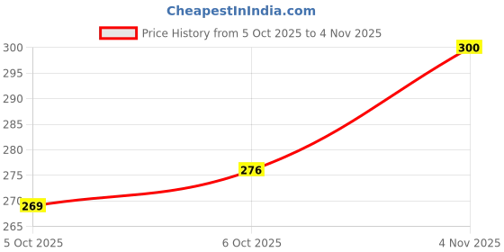 flipkart.com metronaut by flipkart MRT19 Men Vest metronaut by flipkart Price History Graph from 5 Oct 2025 to 4 Nov 2025