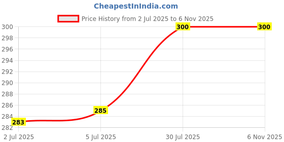 flipkart.com MRtech Lightning Cable 2 A 1.1 m iPhn4/4s-High-Quality-Fast Charging Price History Graph from 2 Jul 2025 to 5 Nov 2025