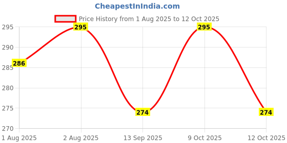 flipkart.com mr.thindz Clean Soft Travel Paper Soap in flower Design Tube Shape Bottle mr.thindz Price History Graph from 1 Aug 2025 to 12 Oct 2025