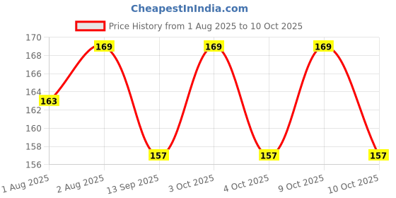 flipkart.com mr.thindz Tube Shape Bottle Paper Soap Clean Soft Bath for Travel PACK OF - 1 mr.thindz Price History Graph from 1 Aug 2025 to 10 Oct 2025