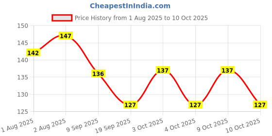 flipkart.com mr.thindz Tube Shape Bottle Paper Soap Clean Soft Bath for Travel PACK OF - 4 mr.thindz Price History Graph from 1 Aug 2025 to 10 Oct 2025