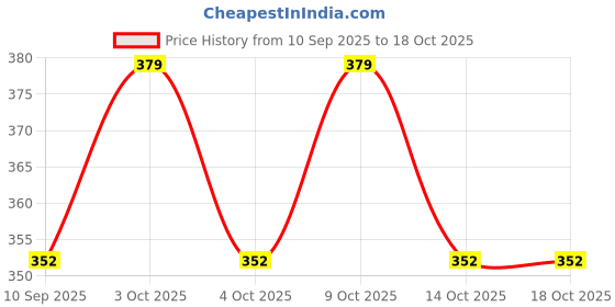 flipkart.com mr.thindz Tube Shape Bottle Paper Soap Clean Soft Bath for Travel PACK OF - 5 mr.thindz Price History Graph from 10 Sep 2025 to 18 Oct 2025