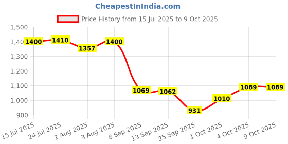 flipkart.com mrubber Silicone Masher Meat Tenderizer mrubber Price History Graph from 15 Jul 2025 to 9 Oct 2025