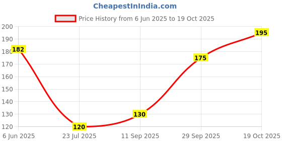 flipkart.com Mrunals Fashion Cotton Handkerchief initial "S" for Men, (Pack of 3),Black Embroidery ["White"] Handkerchief Price History Graph from 6 Jun 2025 to 19 Oct 2025