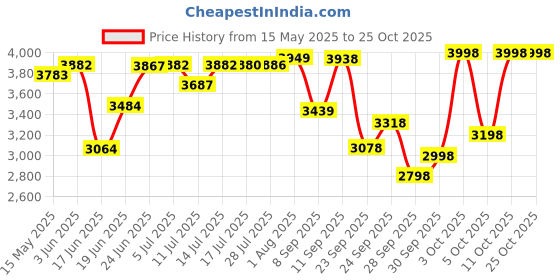 flipkart.com moderncycle MRW Blackhat 20T cycle for kids 5 to 8 years (inner wire cable, rim card) 20 T (inch) Road Cycle moderncycle Price History Graph from 15 May 2025 to 24 Oct 2025
