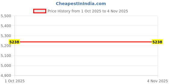 flipkart.com mrw Kids Bicycle Modern 20.300 Power Breaks 24 T (inch) Road Cycle mrw Price History Graph from 1 Oct 2025 to 3 Nov 2025
