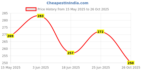 flipkart.com as enterprise MS 0026 High Quality Combo of Silicone material Swimming Cap, Goggles and Ear Plug for Men, Women & Kids Swimming Kit as enterprise Price History Graph from 15 May 2025 to 26 Oct 2025