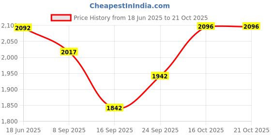 flipkart.com ososam MS-193 MATT Counter Top ososam Price History Graph from 18 Jun 2025 to 20 Oct 2025