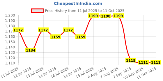 flipkart.com shyam ji MS-284 1 L Popcorn Maker shyam ji Price History Graph from 11 Jul 2025 to 9 Oct 2025