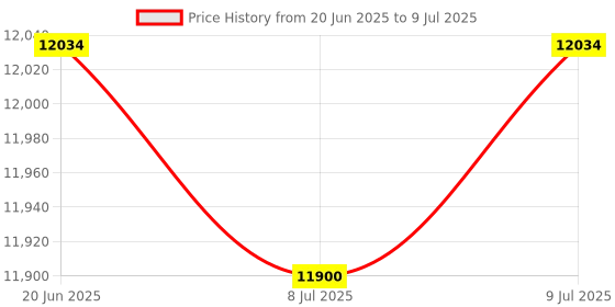 flipkart.com lutron MS-7000 DIGITAL MOISTURE METER with RS232 computer interface (calibrations for about 150 different species of recall. wood/timber are provided) Pin-Type Digital Moisture Measurer lutron Price History Graph from 20 Jun 2025 to 9 Jul 2025
