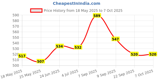 flipkart.com ms amaze A380 Airplane Airbus With Lights Effect & Self Rotating (Running not fly) ms amaze Price History Graph from 18 May 2025 to 5 Oct 2025