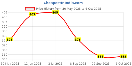 flipkart.com ms amaze Express Train Engine Toy with Dynamic Music, Flashing Lights and & Rotation ms amaze Price History Graph from 30 May 2025 to 6 Oct 2025