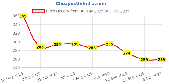 flipkart.com ms. ambient AMBIENT PAIN OIL FOR BEST BONE JOINT PAIN Liquid ms. ambient Price History Graph from 30 May 2025 to 9 Oct 2025
