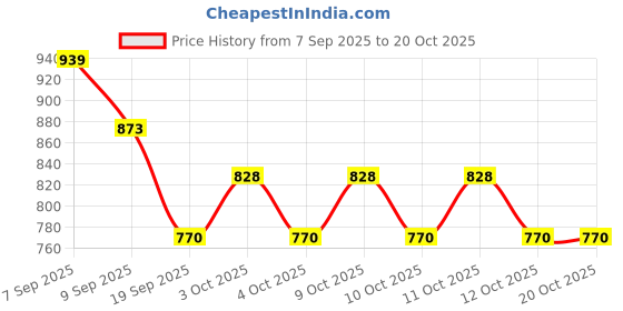 flipkart.com ms anju textiles Bronze, Brass Bread Basket ms anju textiles Price History Graph from 7 Sep 2025 to 19 Oct 2025
