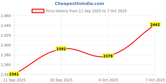 flipkart.com ms baby Adorable Baby Cradle With Mosquito Net , Soft Cushion for your baby Bassinet ms baby Price History Graph from 11 Sep 2025 to 7 Oct 2025