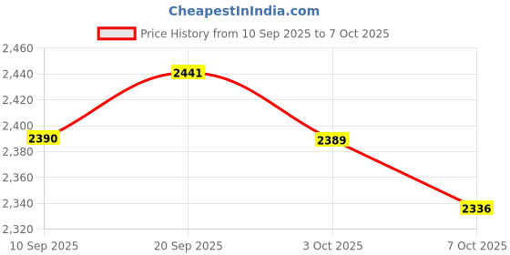 flipkart.com ms baby Elephant Baby Cradle With Mosquito Net , Soft Cushion for newborns, Bassinet ms baby Price History Graph from 10 Sep 2025 to 6 Oct 2025