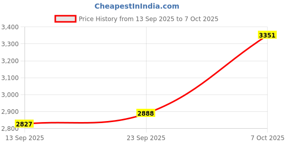flipkart.com ms baby GentleSwing Baby Sleeping Cradle With Metal Frame, ms baby Price History Graph from 13 Sep 2025 to 7 Oct 2025