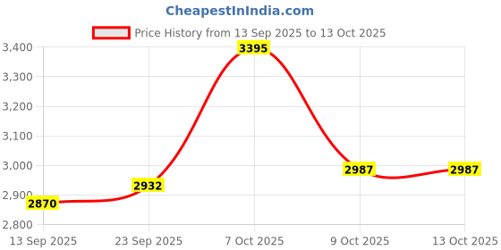 flipkart.com ms baby GentleSwing Baby Sleeping Cradle With Metal Frame, ms baby Price History Graph from 13 Sep 2025 to 12 Oct 2025
