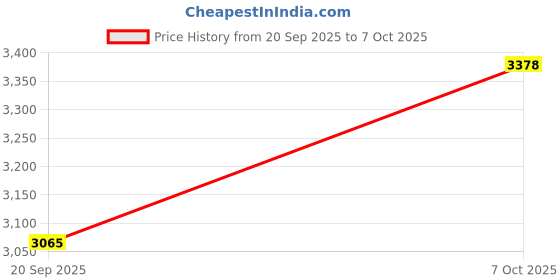 flipkart.com ms baby GentleSwing Baby Sleeping Cradle With Metal Frame, ms baby Price History Graph from 20 Sep 2025 to 7 Oct 2025