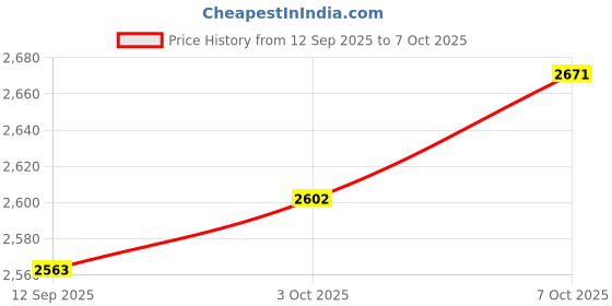 flipkart.com ms baby Newborn Baby cradle With Mosquito Net, Safety Wheels Lock and Smooth Swing Bassinet ms baby Price History Graph from 12 Sep 2025 to 7 Oct 2025