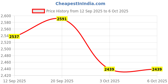 flipkart.com ms baby Premium Design Baby Cradle with Mosquito Net , Soft Bedding & End Cap, Bassinet ms baby Price History Graph from 12 Sep 2025 to 6 Oct 2025