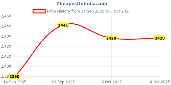 flipkart.com ms baby Premium Design Baby Cradle with Mosquito Net , Soft Bedding & End Cap, Bassinet ms baby Price History Graph from 14 Sep 2025 to 6 Oct 2025