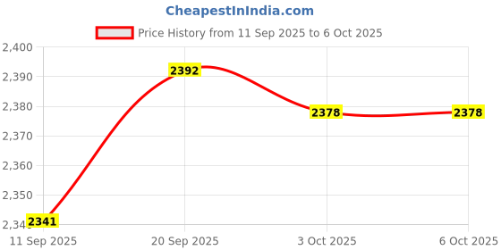 flipkart.com ms baby Rabbit Print Baby Cradle With Mosquito Net & Soft Cushion For your Baby, Bassinet ms baby Price History Graph from 11 Sep 2025 to 6 Oct 2025