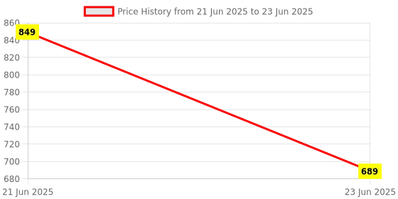 flipkart.com MS Bharat Desktop Sata internal dvd writer Desktop Internal Optical Drive Price History Graph from 21 Jun 2025 to 23 Jun 2025