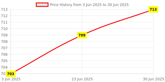 flipkart.com MS Bharat Desktop Sata internal dvd writer Desktop Internal Optical Drive Price History Graph from 3 Jun 2025 to 30 Jun 2025