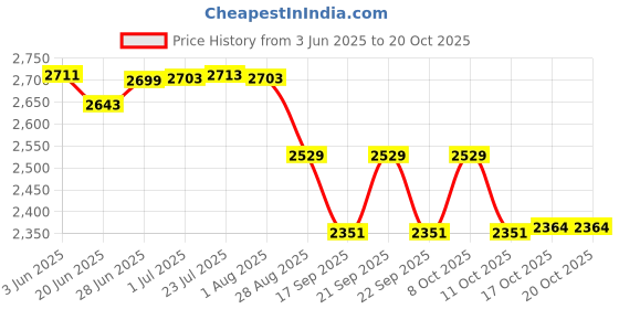 flipkart.com cay MS Black Color Powder Coating Square Gas Bhatti/Stove with Fitted Brass Nut Hose Pipe, High Pressure Regulator and Valve (12Lx12Wx8H Inch, Black) Iron Manual Gas Stove cay Price History Graph from 3 Jun 2025 to 20 Oct 2025