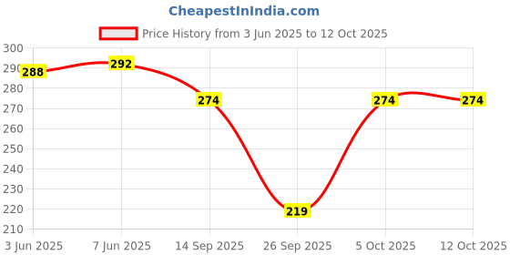 flipkart.com ms bottom Women Pyjama ms bottom Price History Graph from 3 Jun 2025 to 11 Oct 2025