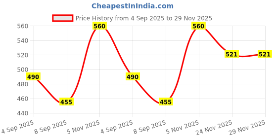 flipkart.com MS Components MS 12147 3.5 inch Shock Resistant Water Proof Junction Box Price History Graph from 4 Sep 2025 to 29 Nov 2025