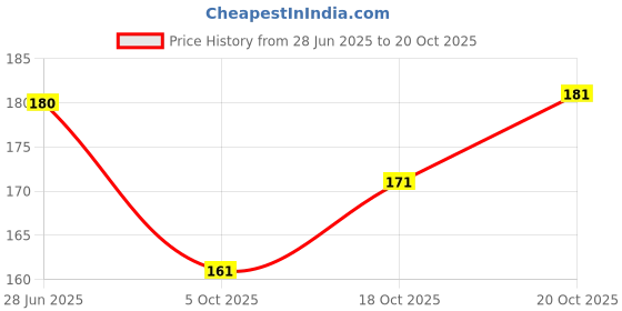 flipkart.com ms creatiion Round Neck Women Blouse ms creatiion Price History Graph from 28 Jun 2025 to 20 Oct 2025