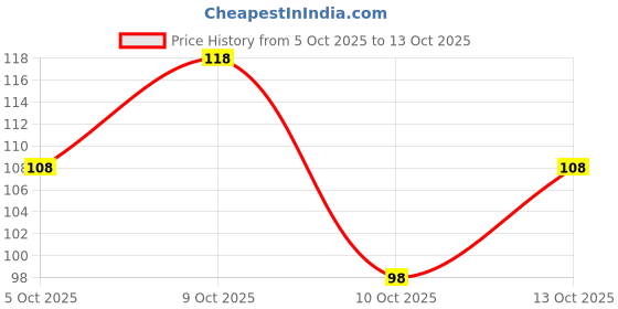flipkart.com ms creatiion Round Neck Women Blouse ms creatiion Price History Graph from 5 Oct 2025 to 13 Oct 2025