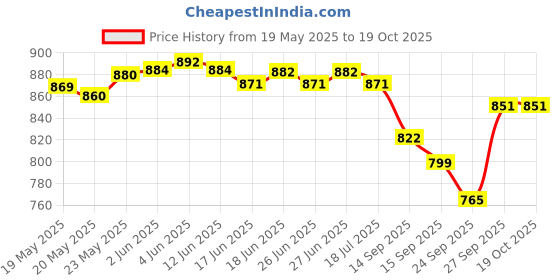 flipkart.com ms creations Net Embellished, Embroidered Maroon Women Dupatta ms creations Price History Graph from 19 May 2025 to 18 Oct 2025