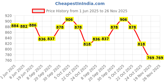 flipkart.com ms creations Net Embellished, Embroidered Pink, Peach Women Dupatta ms creations Price History Graph from 1 Jun 2025 to 25 Nov 2025