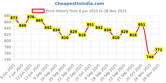 flipkart.com ms creations Net Embellished, Embroidered Red Women Dupatta ms creations Price History Graph from 6 Jun 2025 to 28 Nov 2025