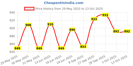 flipkart.com ms creations Net Embellished, Embroidered Yellow, Pink Women Dupatta ms creations Price History Graph from 29 May 2025 to 13 Oct 2025