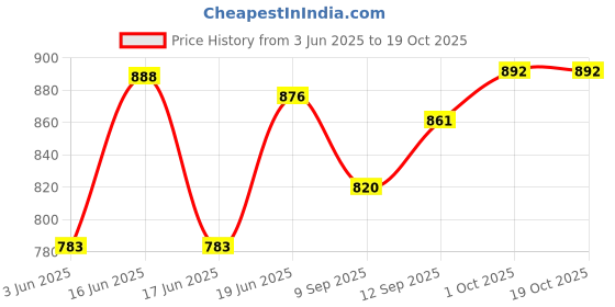 flipkart.com ms creations Net Embellished, Embroidered Yellow, Red Women Dupatta ms creations Price History Graph from 3 Jun 2025 to 17 Oct 2025