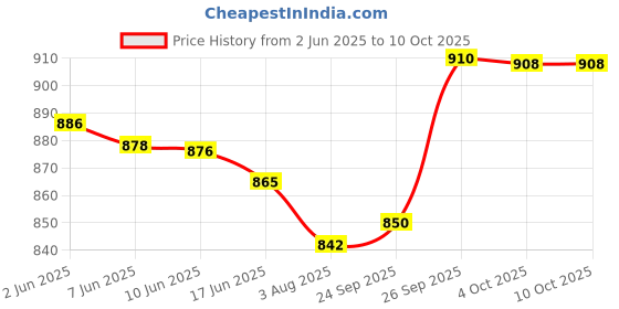 flipkart.com ms creations Net Embellished, Embroidered Yellow Women Dupatta ms creations Price History Graph from 2 Jun 2025 to 10 Oct 2025
