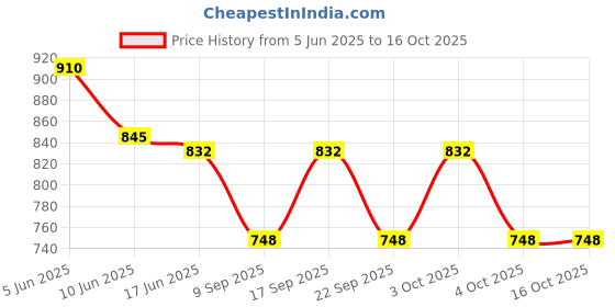 flipkart.com ms creations Net Embroidered Green Women Dupatta ms creations Price History Graph from 5 Jun 2025 to 16 Oct 2025