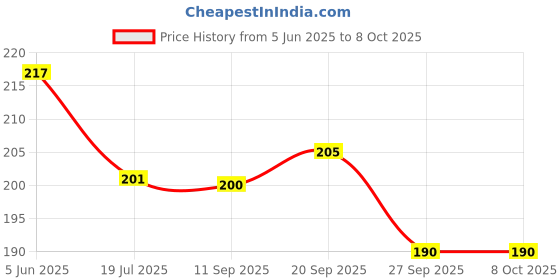 flipkart.com m/s deoria handicraft udyog toran333 Toran m/s deoria handicraft udyog Price History Graph from 5 Jun 2025 to 6 Oct 2025